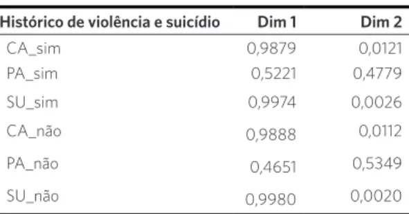 Tabela b: Contribuições relativas das dimensões 1 e 2  sobre  os perfis de coluna (Histórico de violência e suicídio).