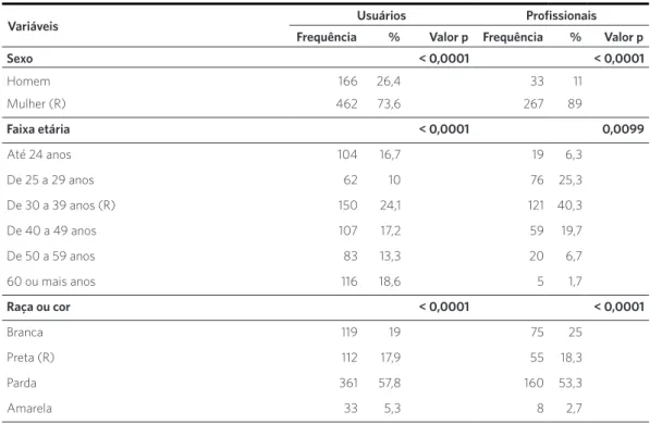 Tabela 1. Distribuição e teste da diferença entre duas proporções (R x não R): usuários e profissionais, (N = 928)