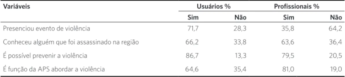 Tabela 2. Distribuição de frequência cruzada threeway sobre as variáveis dependentes de usuários e profissionais (N =  928)