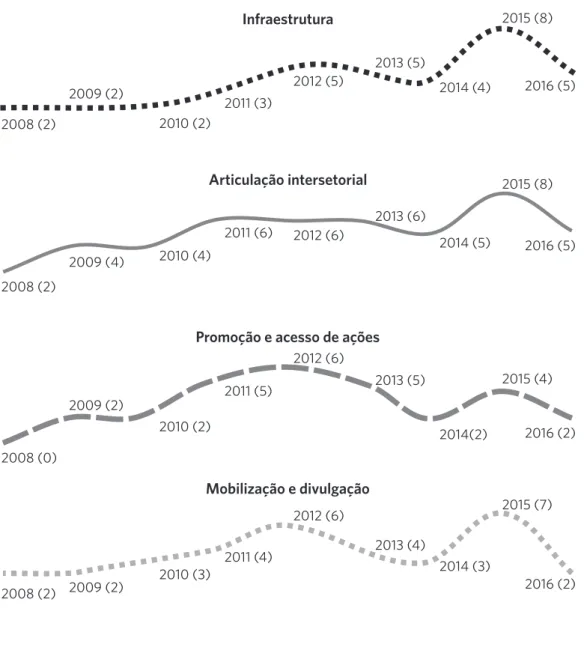 Figura 1. Distribuição dos documentos municipais segundo as ênfases em infraestrutura, articulação intersetorial,  promoção e acesso de ações de saúde escolar e ações de mobilização, 2008-2016.