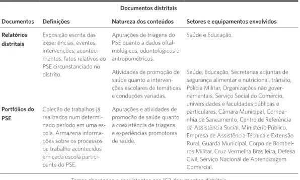 Figura 2. Caracterização dos documentos distritais