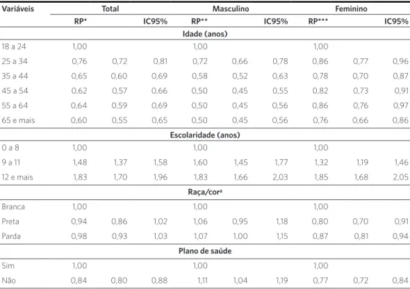 Tabela 2. Intervalo de Confiança (95%) para razões de prevalência de adultos (+ de 18 anos) que praticavam atividade  física suficiente no tempo livre segundo sexo