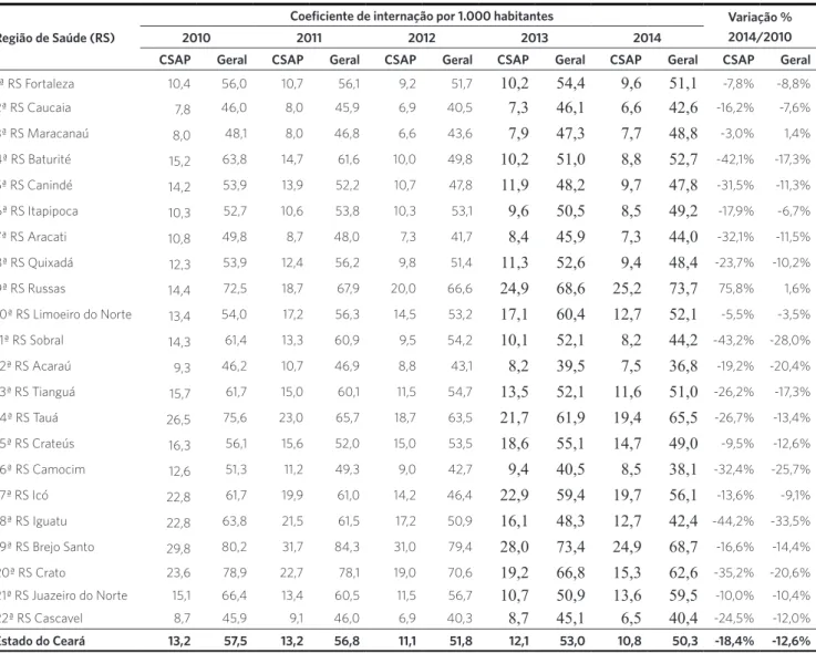 Tabela 2. Coeficientes de internação (por mil habitantes) por Condições Sensíveis à Atenção Primária (CSAP) e por internações gerais, segundo RS de  residência do paciente no estado do Ceará, 2010 a 2014