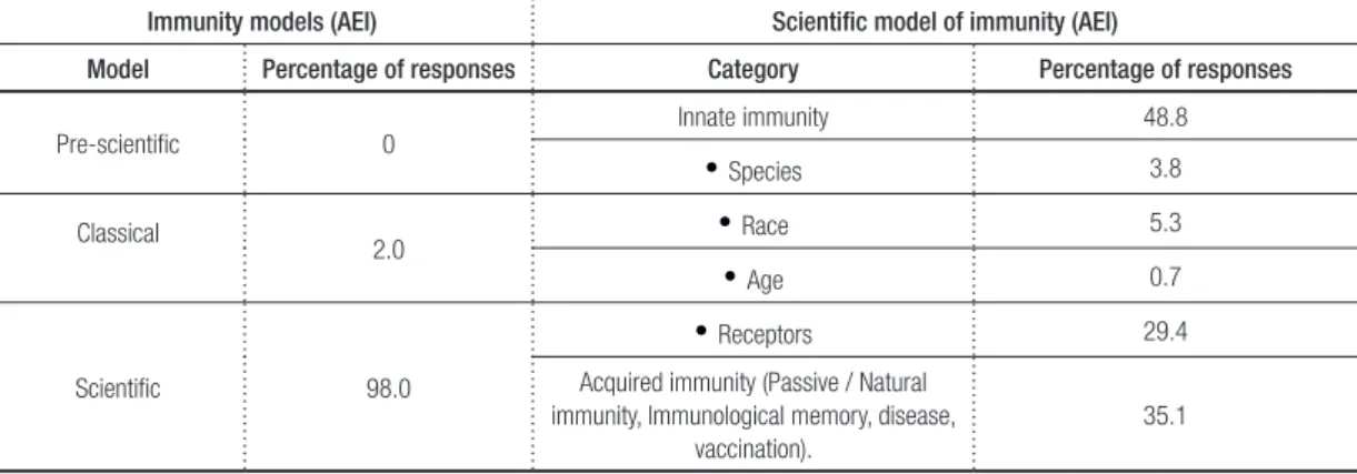 Table 3- Typology of responses given by students to explain phenomena related to immunity