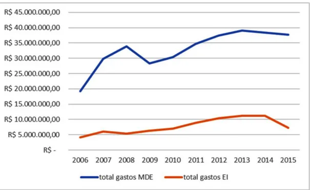 Gráfico 1 – Gastos em EI e MDE em Telêmaco Borba entre 2006 e 2015 11