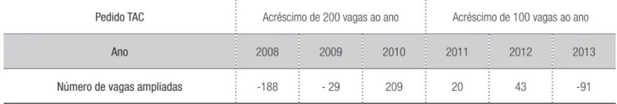 Tabela 2 – Número de matrículas públicas em EI ampliadas por ano em Telêmaco Borba em paralelo com  pedidos do TAC