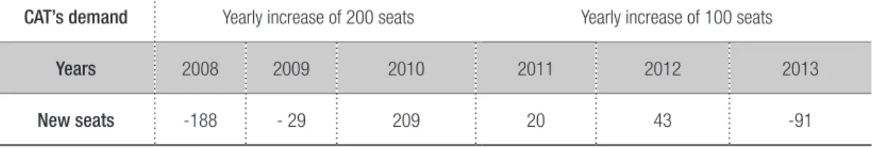 Table 2 – Number of public seats created yearly in Telêmaco Borba’s ECE in parallel with the CAT’s  demands