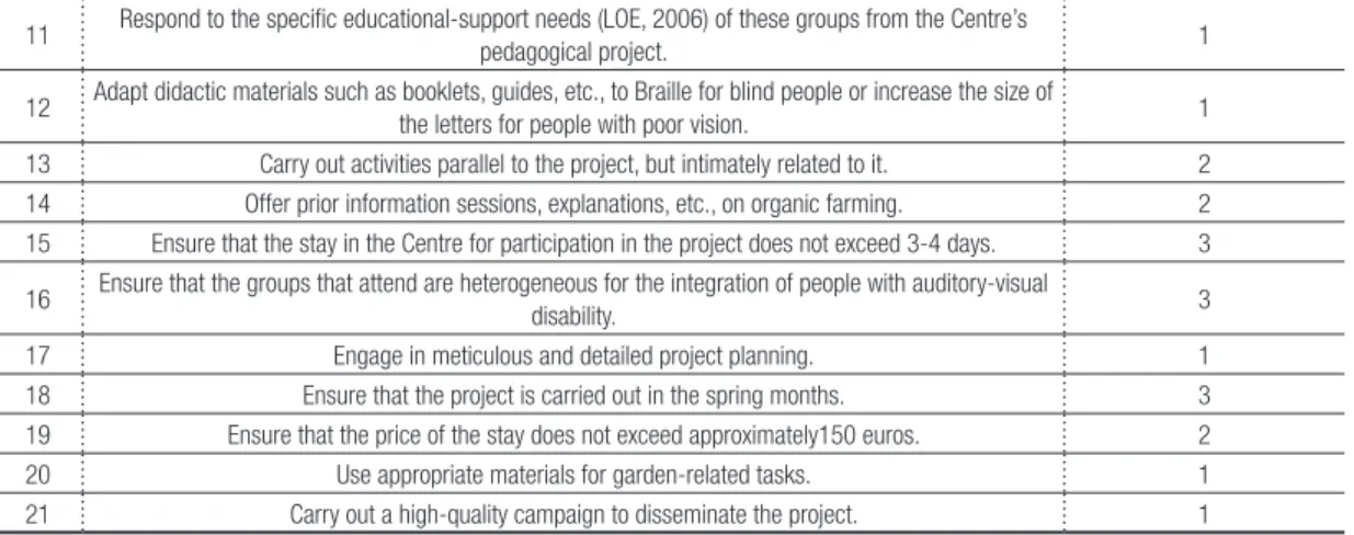 Table 4- Clusters, according to priority and complementary statistics