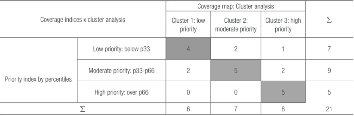 Table 6- Contingency table when comparing the classifications of the coverage indices and the cluster  analysis