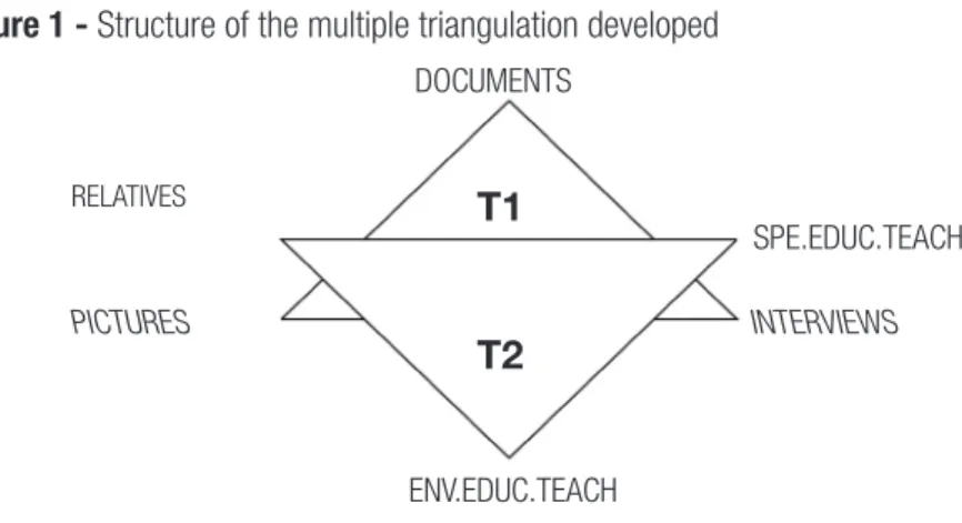 Figure 1 - Structure of the multiple triangulation developed