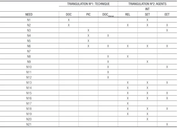 Table 1- Matrix of presences vs. absences of socio-environmental needs in the different levels of  triangulation