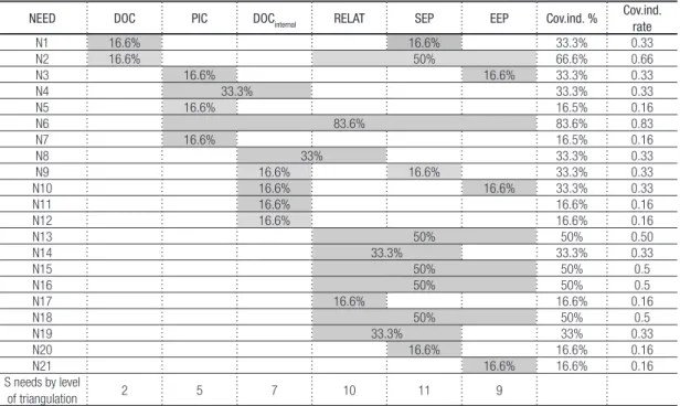 Table 2- Map of coverage of socio-environmental needs in the different levels of triangulation, along with  their corresponding index and coverage percentage