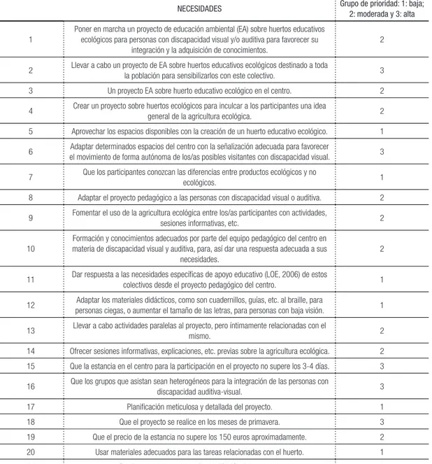 Tabla 3- Clasificación de cada necesidad socioambiental en grupos de prioridad, según su localización en  los percentiles contemplados (P33 y P66)