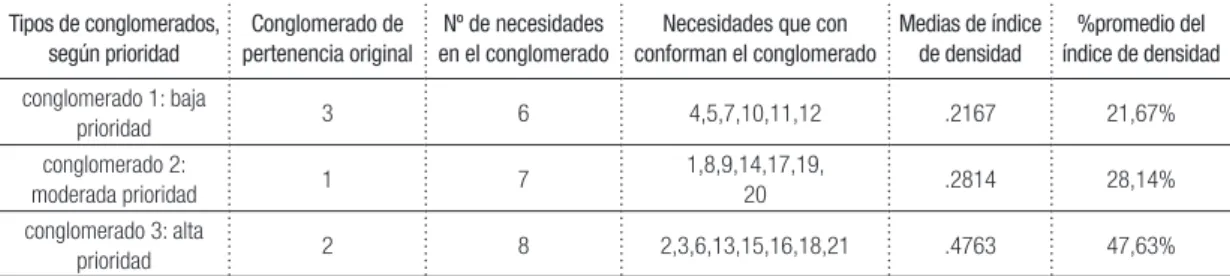 Tabla 4- Conglomerados, según prioridad y estadísticos complementarios