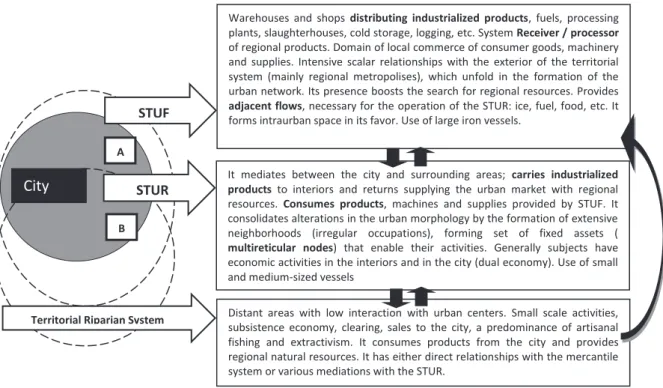 Figure 3 - Connections between territorial systems mediated by the city. Organized by the author.