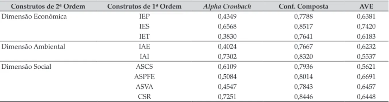 Tabela 4. Análise de confiabilidade dos construtos
