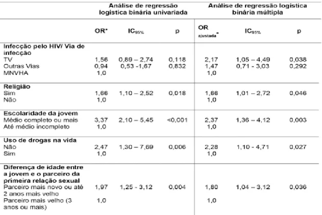 Tabela 5 – Fatores associados à iniciação sexual tardia em mulheres jovens vivendo ou não vivendo  com HIV – regressão logística binária univariada e múltipla