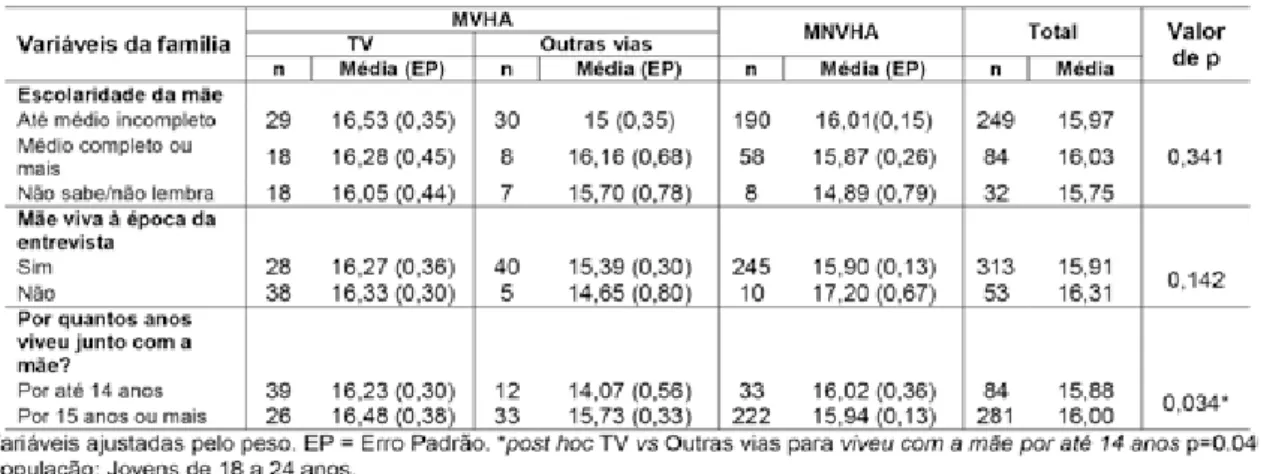 Tabela 3 – Idade da primeira relação sexual segundo variáveis da família de acordo com a condição  sorológica e a via de infecção pelo HIV