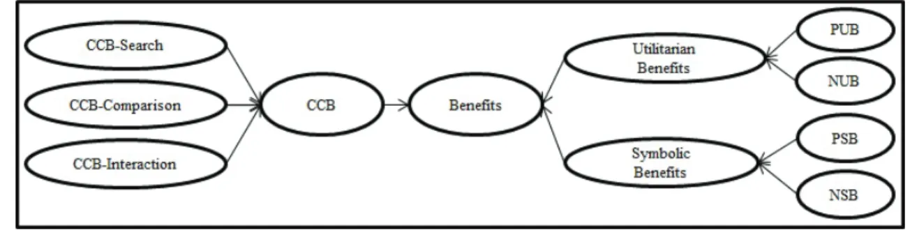 Figure 1. Conceptual research model.