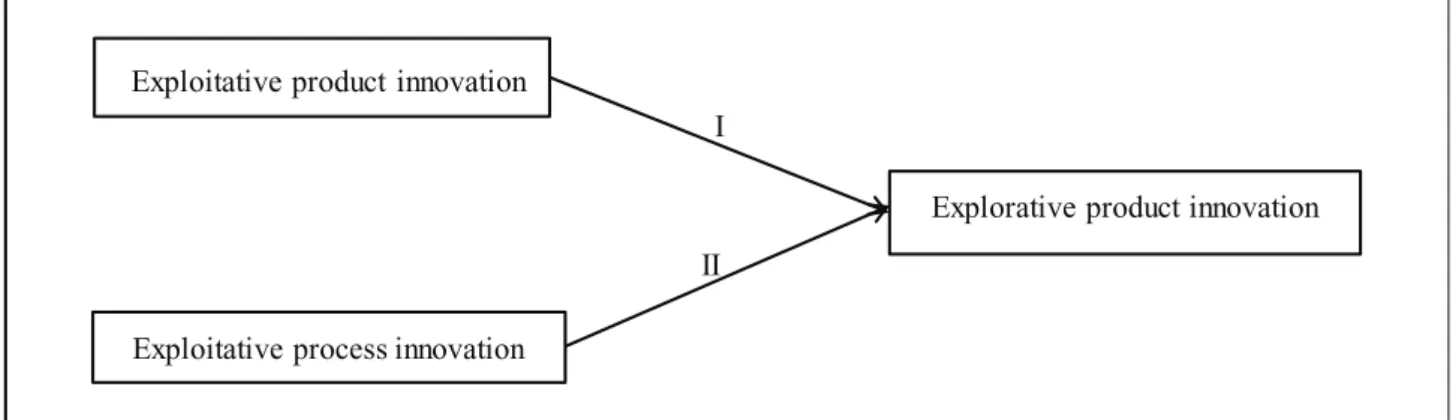 Figure 1. Investigated relationships