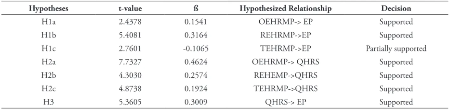 Table 2 shows that the relationship  between operational e-HRM practices and QHRS  is significant ( β  =0.4624; t=7.7327)