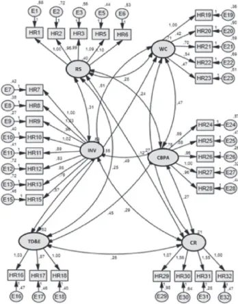 Figura 1. Modelo de análise confirmatória da  EPPRH 