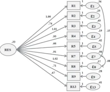 Figura 2. Modelo de análise confirmatória da  Escala de Resiliência no Trabalho 