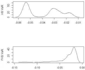 Figure 4. Densities of VaR forecasting for S&amp;P500  at 1% significance level in out-of-sample period with  estimation window N=1,000 using unconditional HS  and conditional FHS methods.