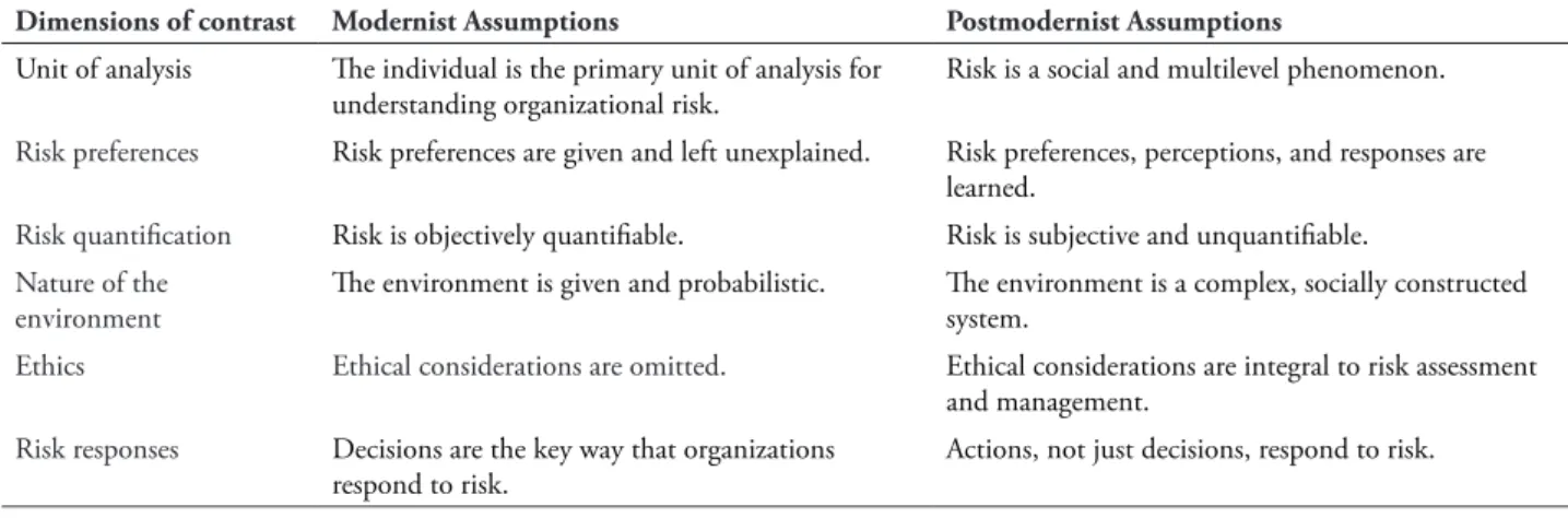 Table 1 summarizes the distinctions  between Modernist and Postmodernist  assumptions, according to Miller (2009)