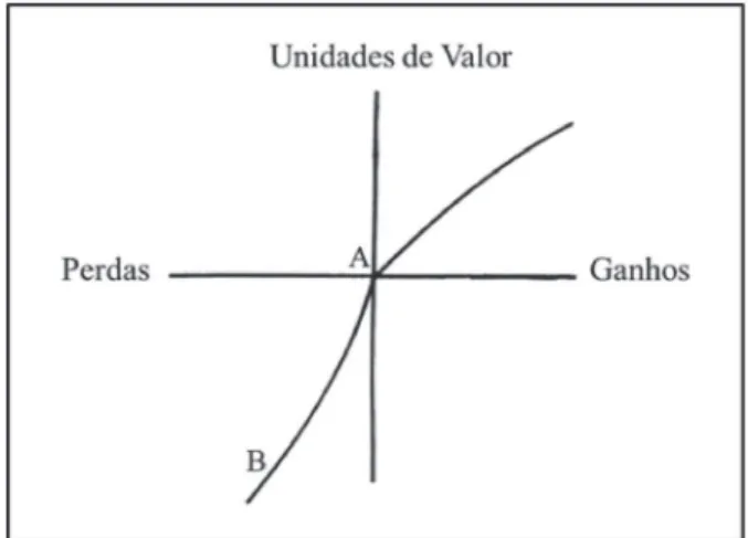 Figura 1. Função de valor (hipotética) da Teoria  do Prospecto