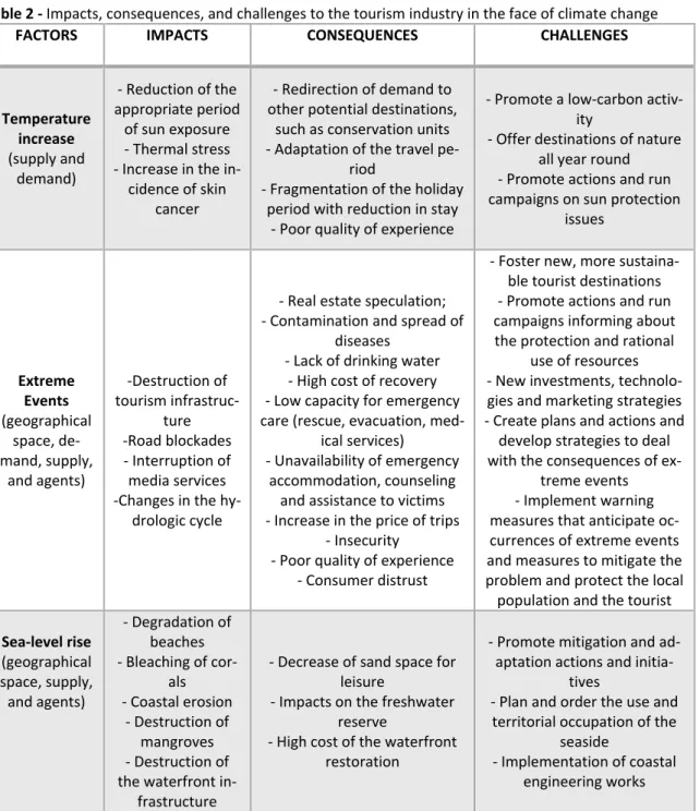 Table 2 - Impacts, consequences, and challenges to the tourism industry in the face of climate change 