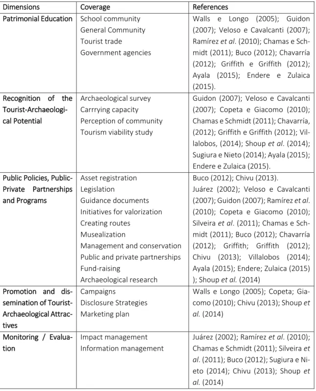 Table 1 - Synthesis of the Dimensions of the Tourist-Archaeological Development Management Process 