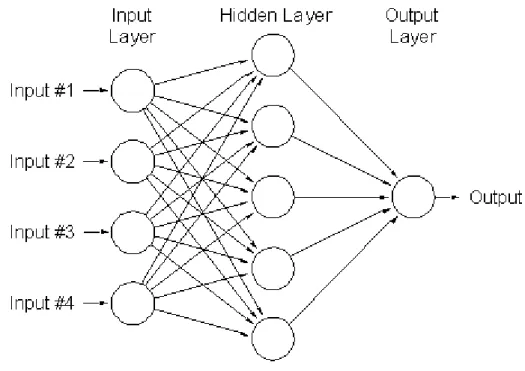 Figure 1.1-1 Architecture of a feed-forward Neural Network with a single hidden  layer (figure taken from [1.1-3]) 