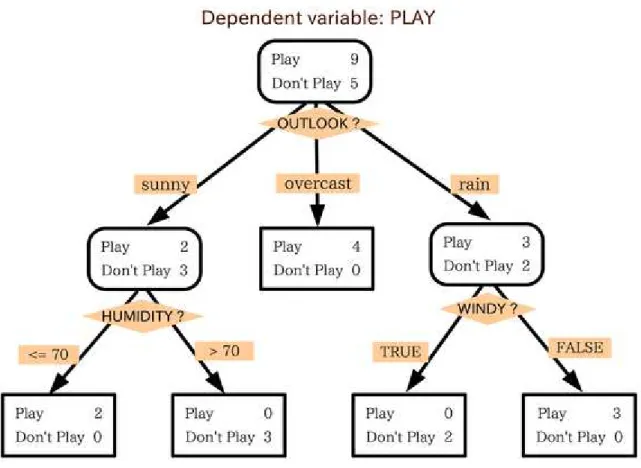 Figure 1.1-2 Sample decision tree (taken from [1.1-11]) 