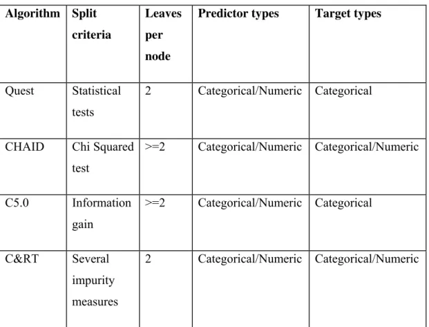 Table 1.1-1 Decision tree algorithm comparison 