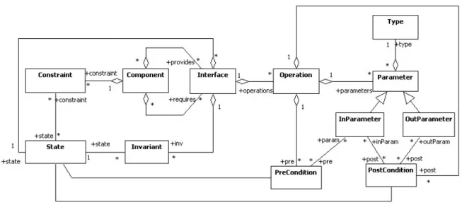 Figure 2.2: Adding semantics to component interfaces