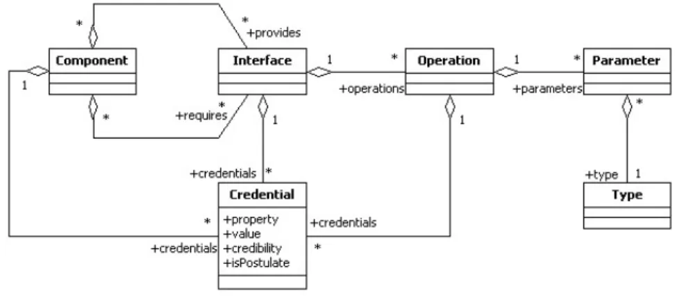 Figure 2.3: Component Credentials