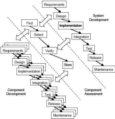 Figure 2.9: CBD process as a combination of several parallel processes [Crnkovic 06].