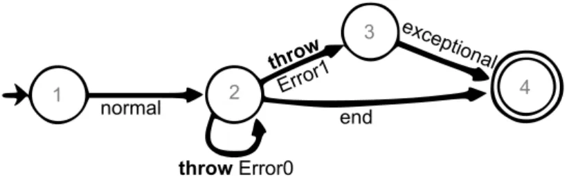 Figure 4.2: Automaton for protocol normal[Error0|Error1 : exceptional]; end