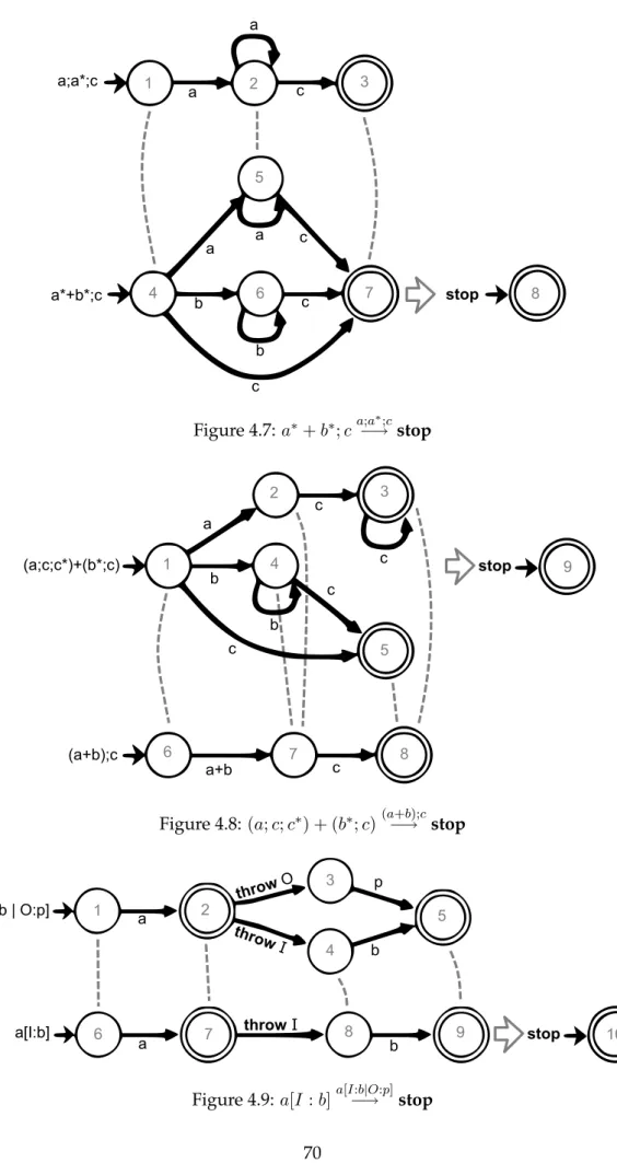 Figure 4.7: a ∗ + b ∗ ; c a;a −→ ∗ ;c stop