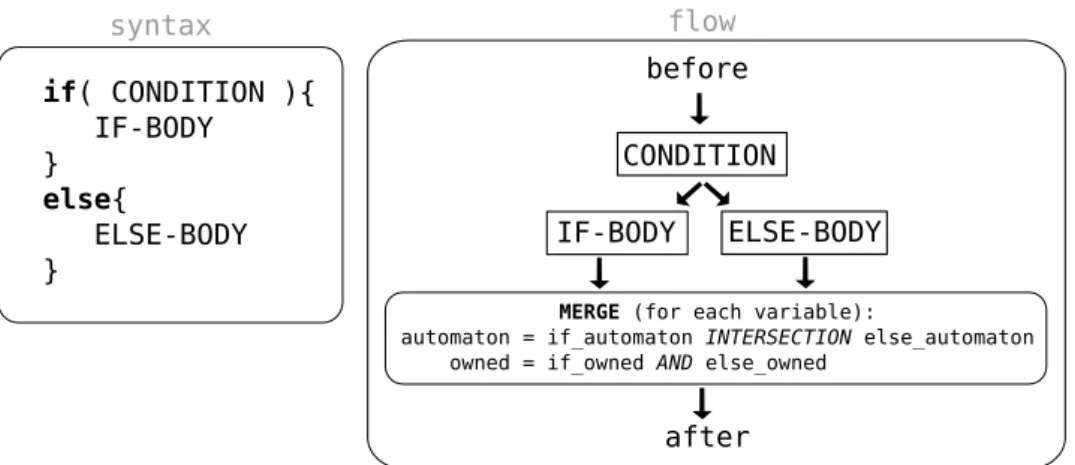 Figure 4.11: if-else statement syntax and code flow.