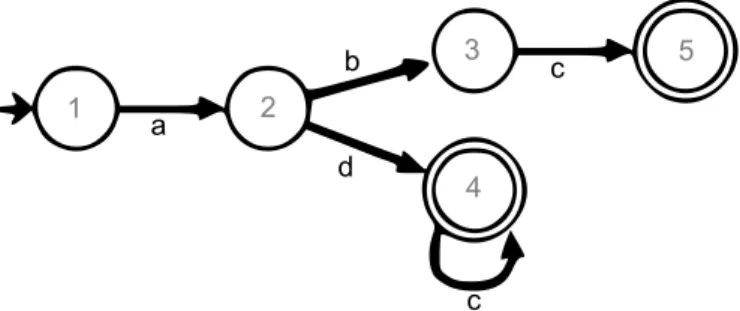 Figure 4.13: a;((b;c)+(d;c*)) automaton.