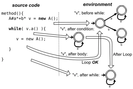 Figure 4.16: While statement where the body leaves a more “generic” behavior.