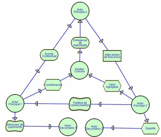 Figura 2.5 – União Estratégica (adaptado de [Castro et al., 2002])