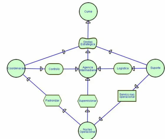 Figura 2.6 – Estrutura em 5 (adaptado de [Castro et al., 2002]) 
