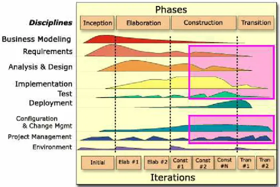 Figura 34. Identificação das fases do ciclo de vida onde se enquadram as funcionalidades do  ReModeler (adaptado de [Rational, 2001])