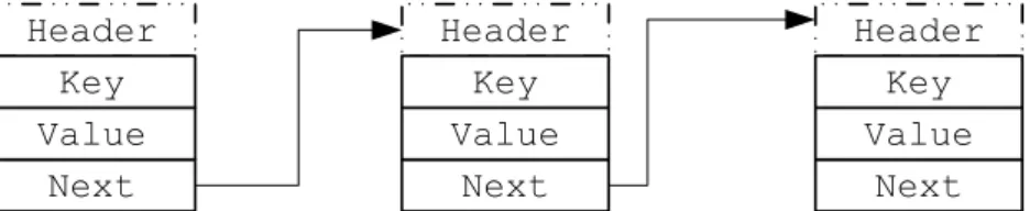 Figure 2.15: Sample list implementation using adjacent locks Lock adjacent to the data