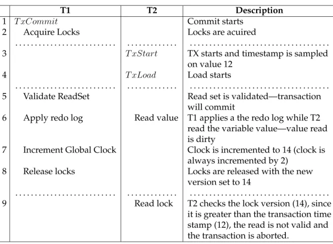 Figure 3.15: Redo log mode: Reference to Non-Transactional Memory—Corrected ver- ver-sion