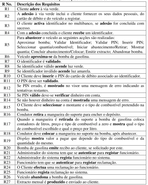 Tabela 2.1 Requisitos para Abastecimento de Veículos  R No.  Descrição dos Requisitos 
