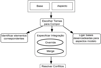 Figura 2.14 Visão geral do processo de composição (Clarke e Baniassad, 2005) 